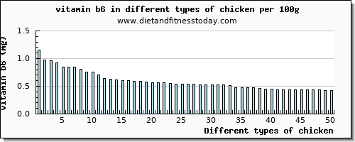 chicken vitamin b6 per 100g